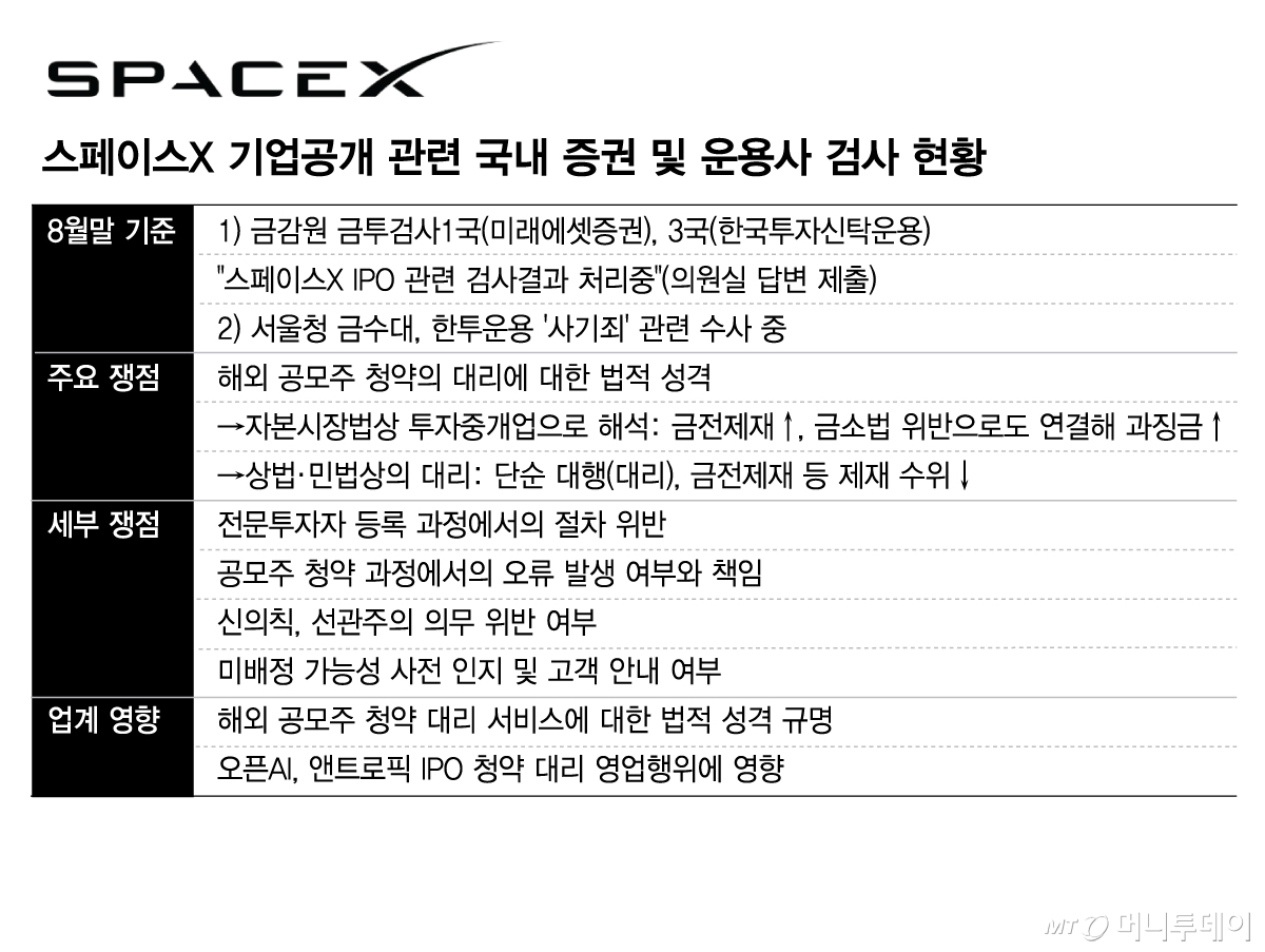 스페이스X 기업공개 관련 국내 증권 및 운용사 검사 현황/그래픽=김현정