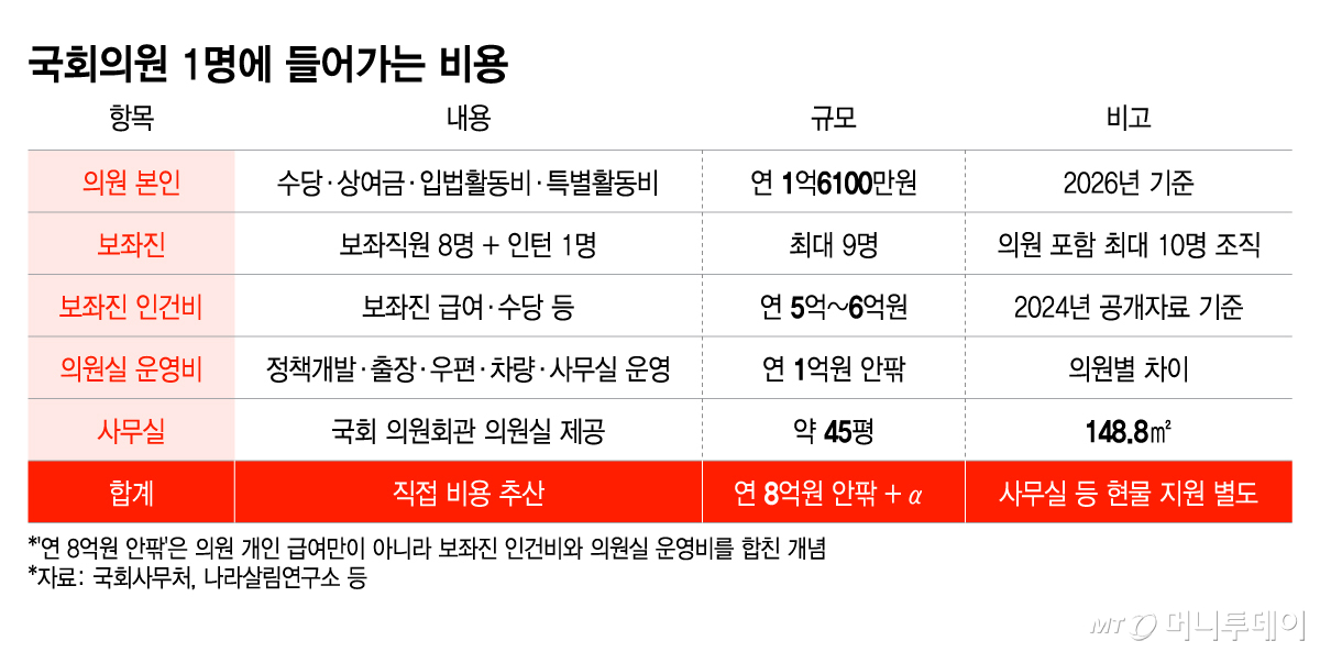 국회의원 1명에 들어가는 비용/그래픽=이지혜