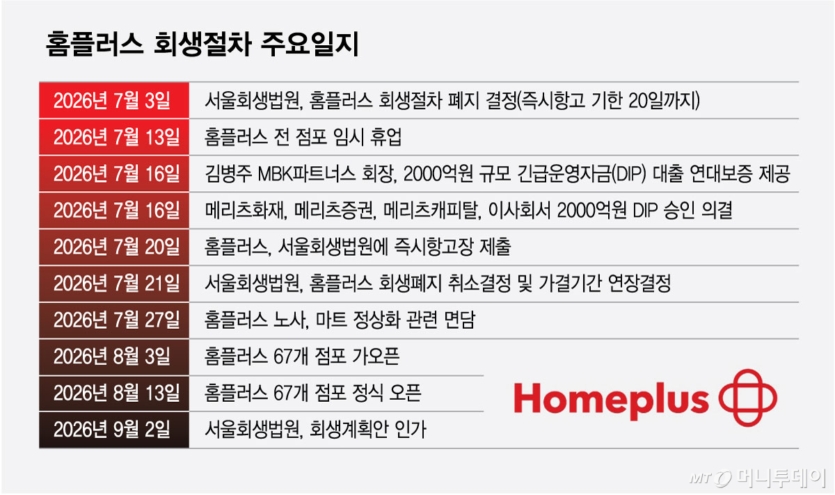 홈플러스 회생절차 주요일지/그래픽=최헌정
