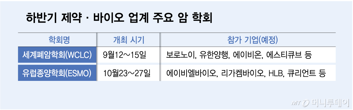 하반기 제약·바이오 업계 주요 암 학회/그래픽=김다나