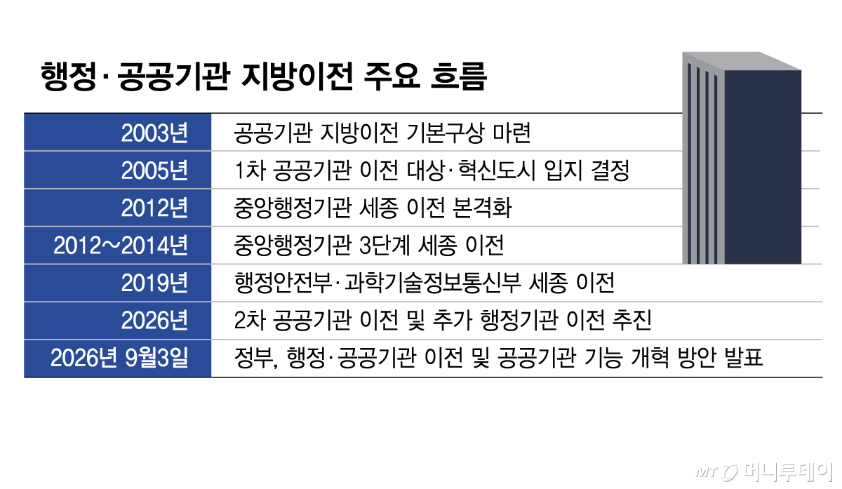 행정·공공기관 지방이전 주요 흐름/그래픽=김현정