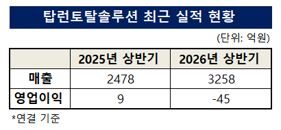 출처: 금융감독원 전자공시