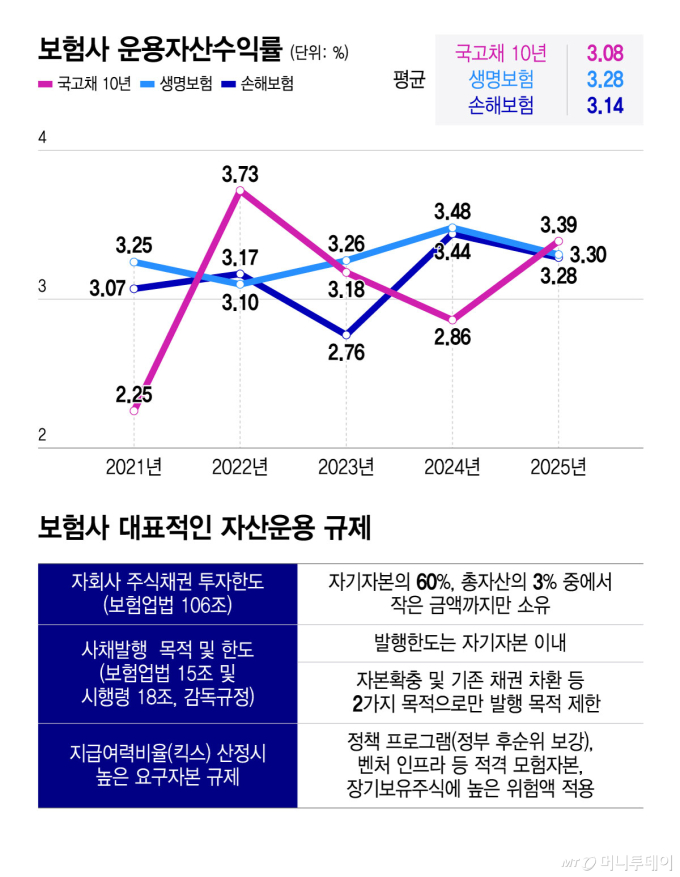 보험사 운용자산수익률, 보험사 대표적인 자산운용 규제/그래픽=윤선정