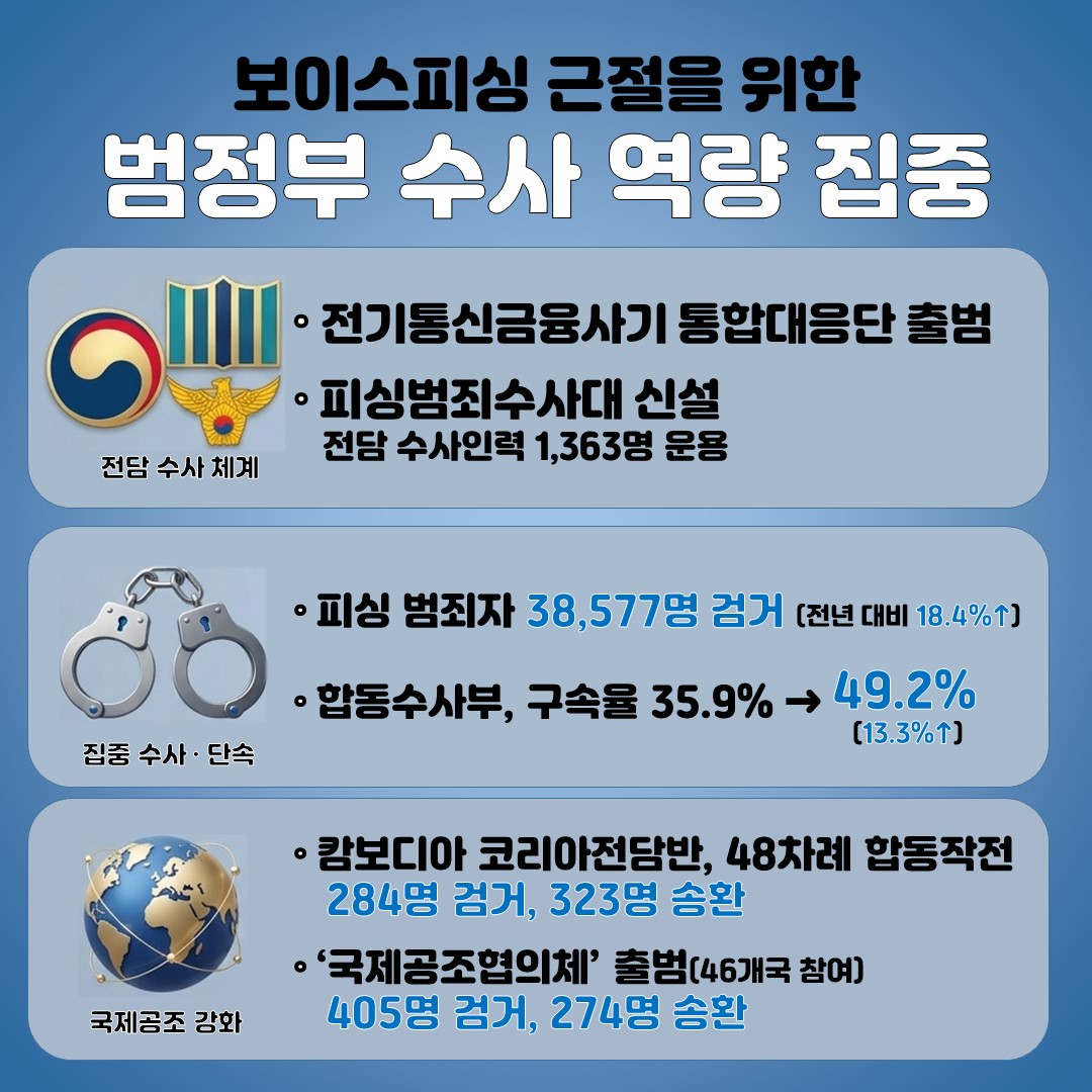 보이스피싱 근절 종합대책 주요 성과/사진 제공=과학기술정보통신부