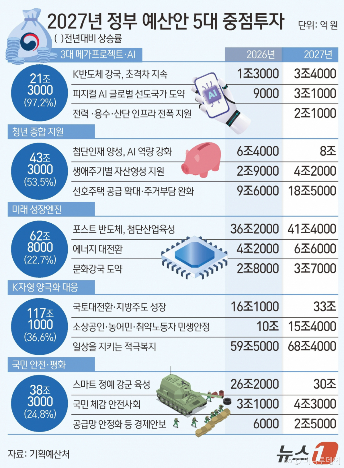 (서울=뉴스1) 김초희 디자이너 = 정부가 반도체 호황에 따른 세수 증가에 힘입어 내년 총지출을 역대 최대인 820조 9000억 원으로 편성했다. 올해 본예산(727조 9000억 원)보다 93조 원(12.8%) 늘어난 규모로, 증가율 역시 역대 최대다. 정부는 늘어난 재원을 3대 메가프로젝트와 인공지능(AI), 미래 성장엔진, 청년 성장단계별 지원, K자형 양극화 대응, 안전 등 5대 분야에 집중 투입한다. 특히 반도체·AI 등 첨단산업 경쟁력 강화와 미래 성장동력 확보, 청년·취약계층 지원에 재정 투입을 확대해 성장과 분배를 동시에 뒷받침한다는 구상이다. Copyright © 뉴스1. All rights reserved. 무단 전재 및 재배포, AI학습 이용 금지. /사진=(서울=뉴스1) 김초희 디자이너