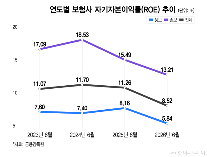 연도별 보험사 자기자본이익률(ROE) 추이/그래픽=이지혜