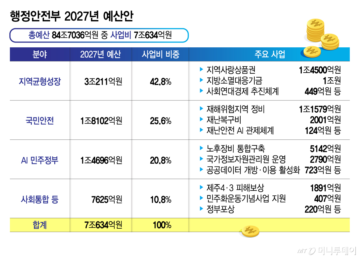 행정안전부 2027년 예산안/그래픽=김지영