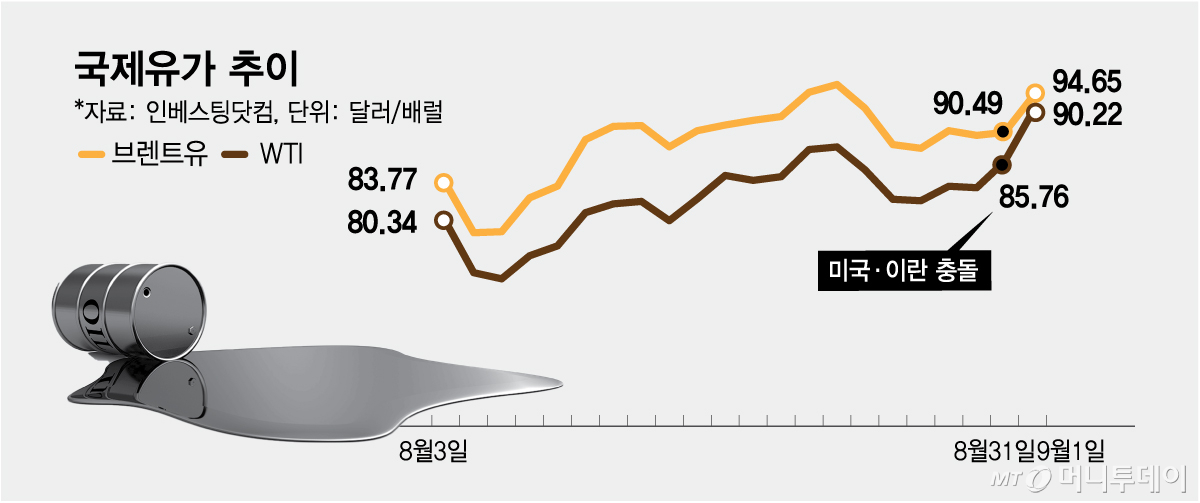 국제유가 추이.