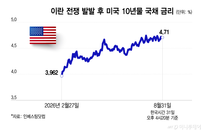 이란 전쟁 발발 후 미국 10년물 국채 금리. /그래픽=이지혜