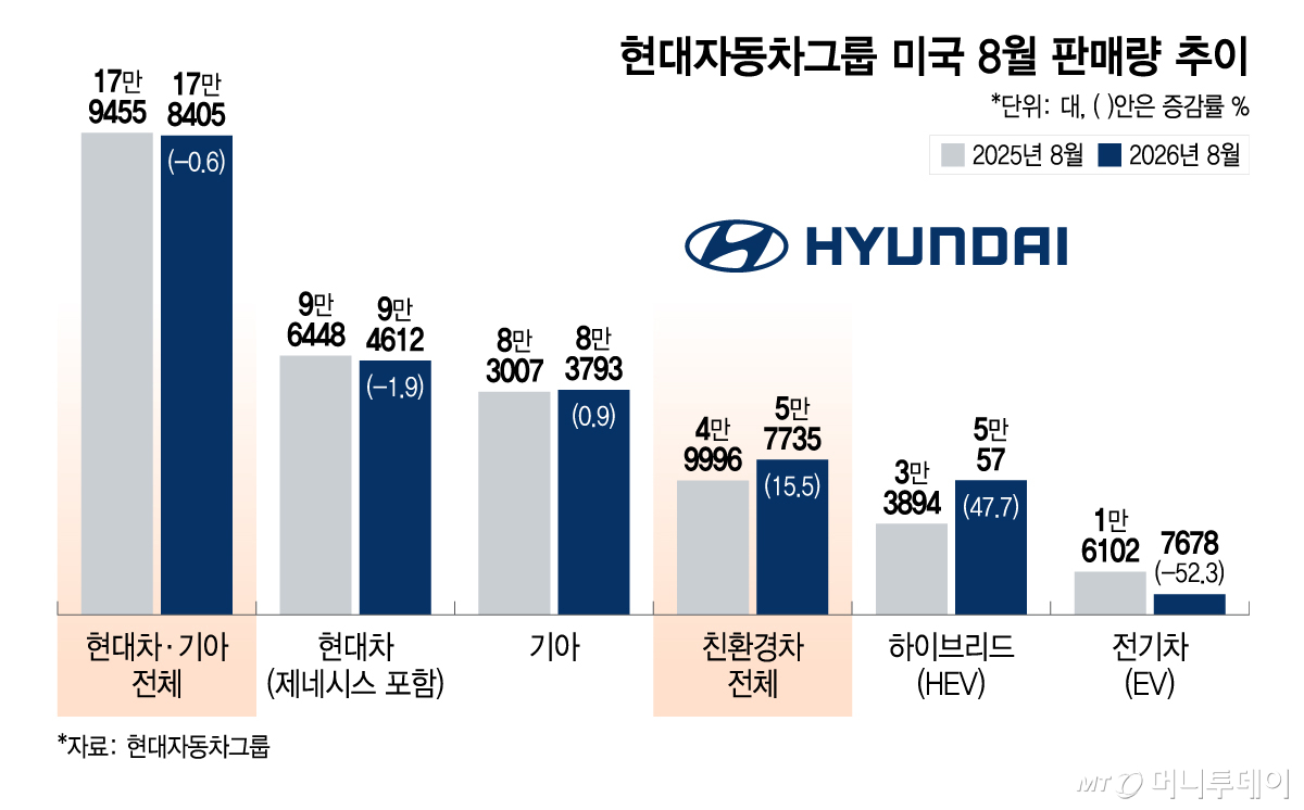 현대자동차그룹 미국 8월 판매량 추이/그래픽=이지혜