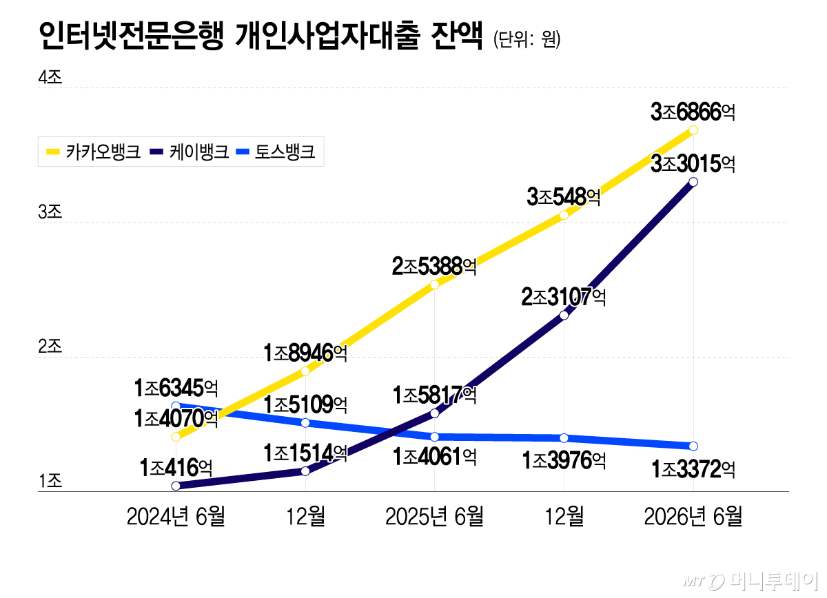 인터넷전문은행 개인사업자대출 잔액.