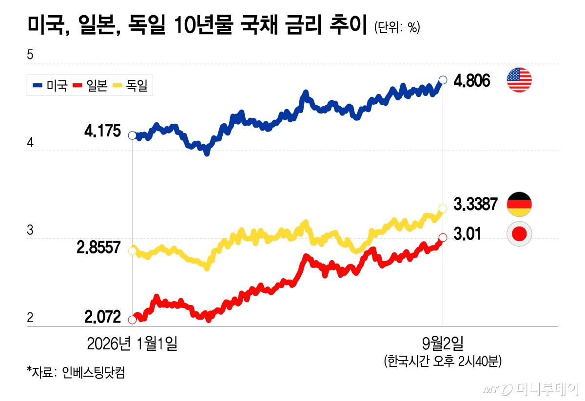 미국, 일본, 독일 10년물 국채 금리 추이/그래픽=이지혜