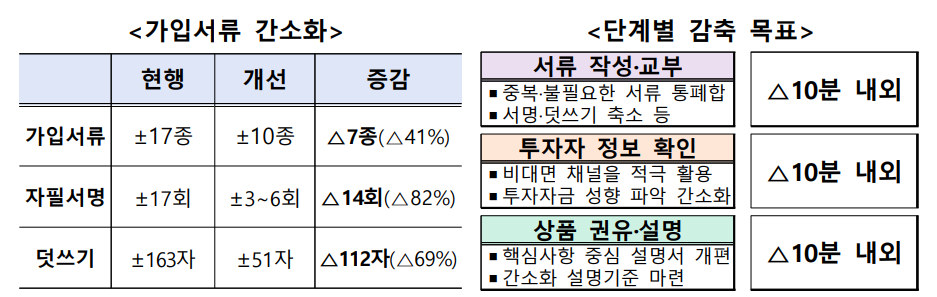 금융사 가입서류 간소화. /사진제공=금융감독원