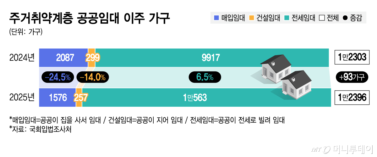 주거취약계층 공공임대 이주 가구/그래픽=김지영
