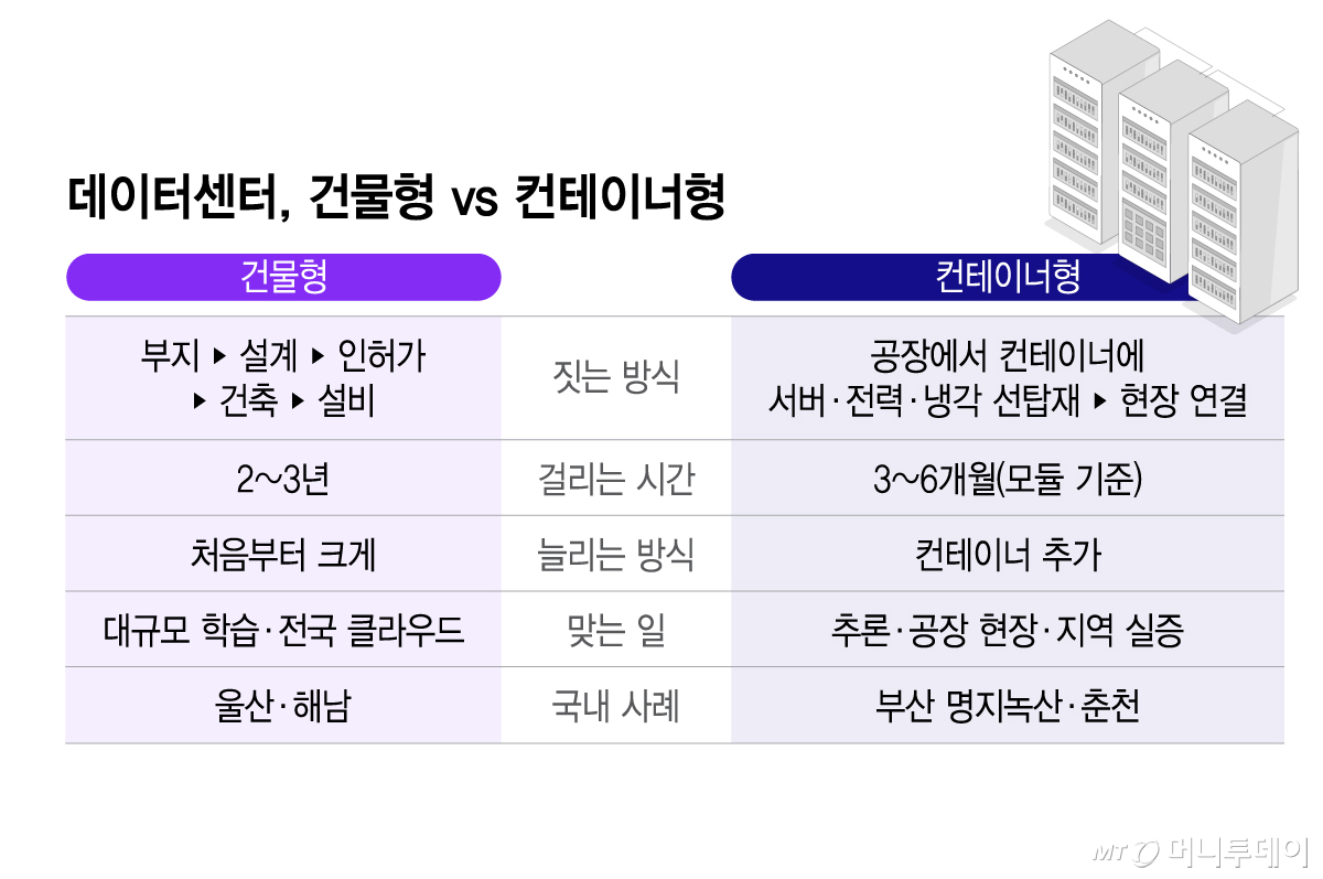 데이터센터, 건물형 vs 컨테이너형/그래픽=이지혜