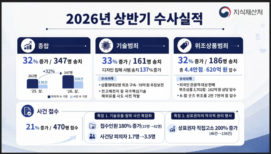 '2026년 상반기 지식재산처 특별사법경찰 수사실적./사진제공=지식재산처