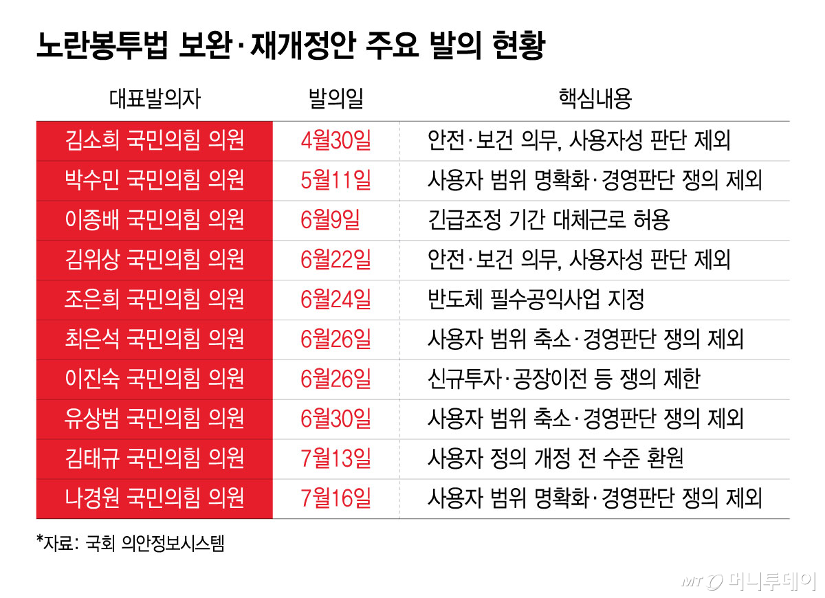 노란봉투법 보완·재개정안 주요 발의 현황/그래픽=윤선정