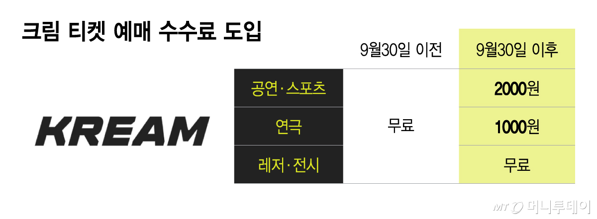 크림 티켓 예매 수수료 도입/그래픽=이지혜