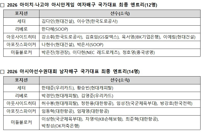 2026 아이치·나고야 아시안게임에 출전할 한국 남녀 배구 대표팀 최종 엔트리. /사진=대한배구협회 제공