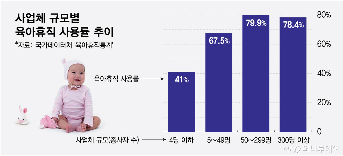 사업체 규모별 육아휴직 사용률/그래픽=최헌정