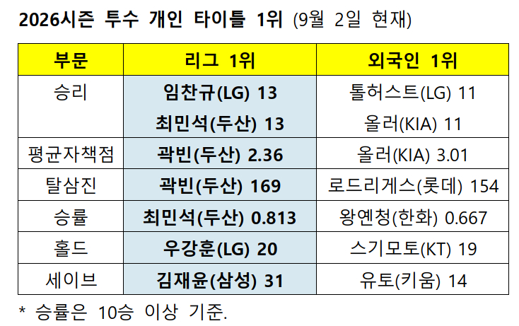 /자료=KBO