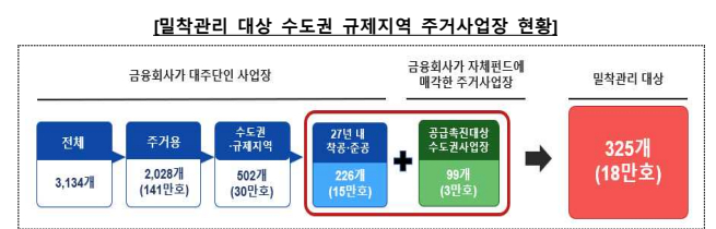 Status of residential PF projects in regulated areas of the metropolitan area subject to close management. /Photo provided by Financial Supervisory Service