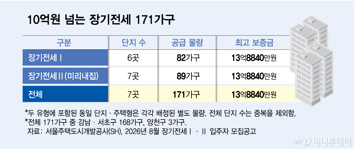 10억원 넘는 장기전세 171가구/그래픽=김다나