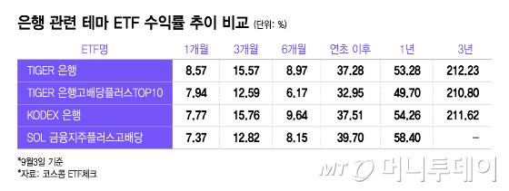 은행 관련 테마 ETF 수익률 추이 비교/그래픽=이지혜