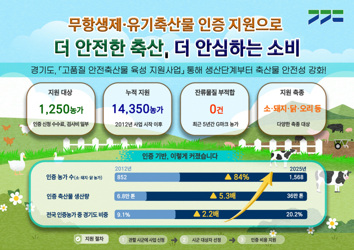 축산물 인증 지원 홍보물. /사진제공=경기도