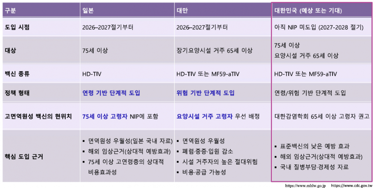 송준영 고려대구로병원 감염내과 교수는 3일 서울 여의도 국회에서 열린 고령층 인플루엔자 예방 정책 관련 토론회에서 소개한 국가별 고면역원성 인플루엔자 백신 지원 사업 개요.