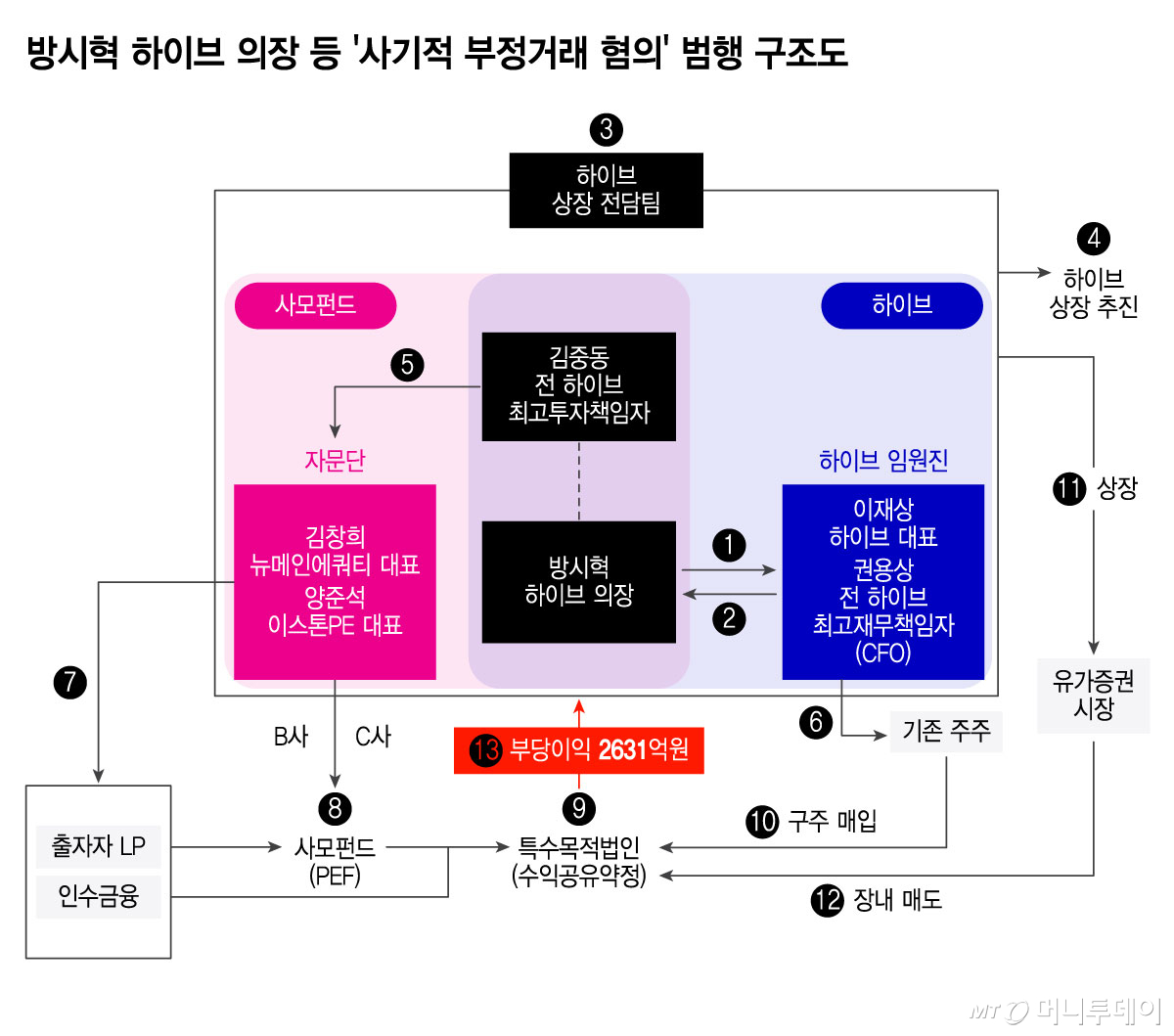 방시혁 하이브 의장 등 '사기적 부정거래 혐의' 범행 구조도/그래픽=윤선정
