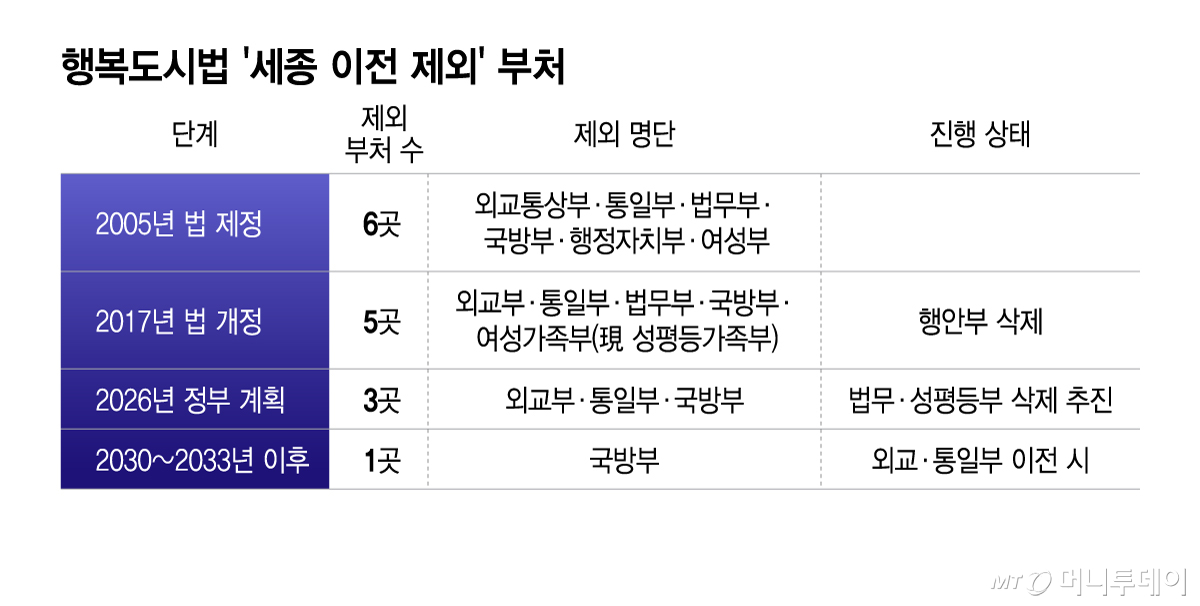 행복도시법 '세종 이전 제외' 부처/그래픽=이지혜
