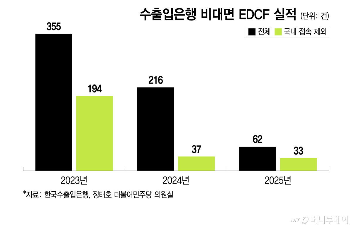 수출입은행 비대면 EDCF 실적/그래픽=이지혜