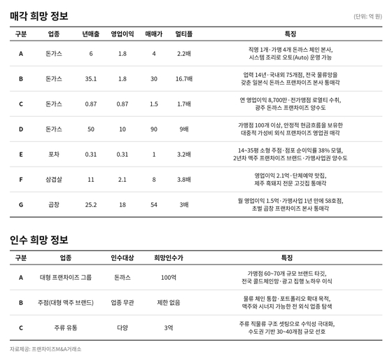 사진제공=프랜차이즈M&A거래소