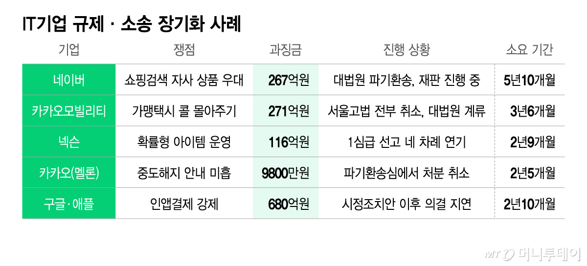 IT기업 규제·소송 장기화 사례/그래픽=이지혜