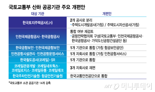국토교통부 산하 공공기관 주요 개편안/그래픽=김지영