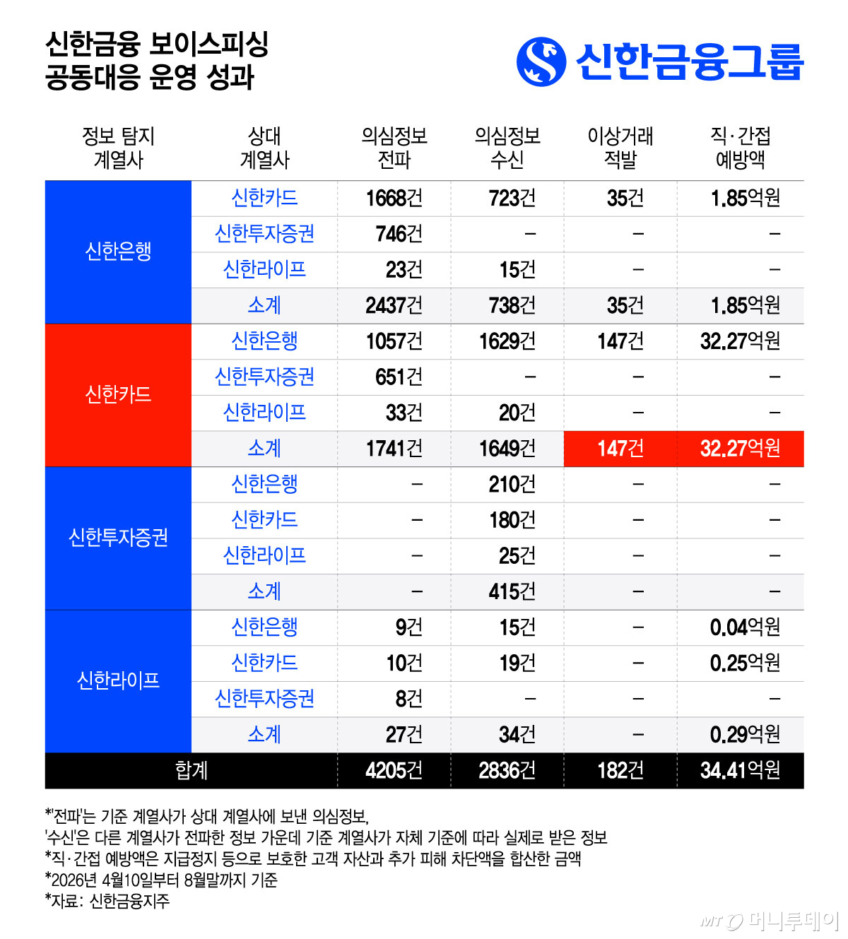 신한금융 보이스피싱 공동대응 운영 성과/그래픽=윤선정