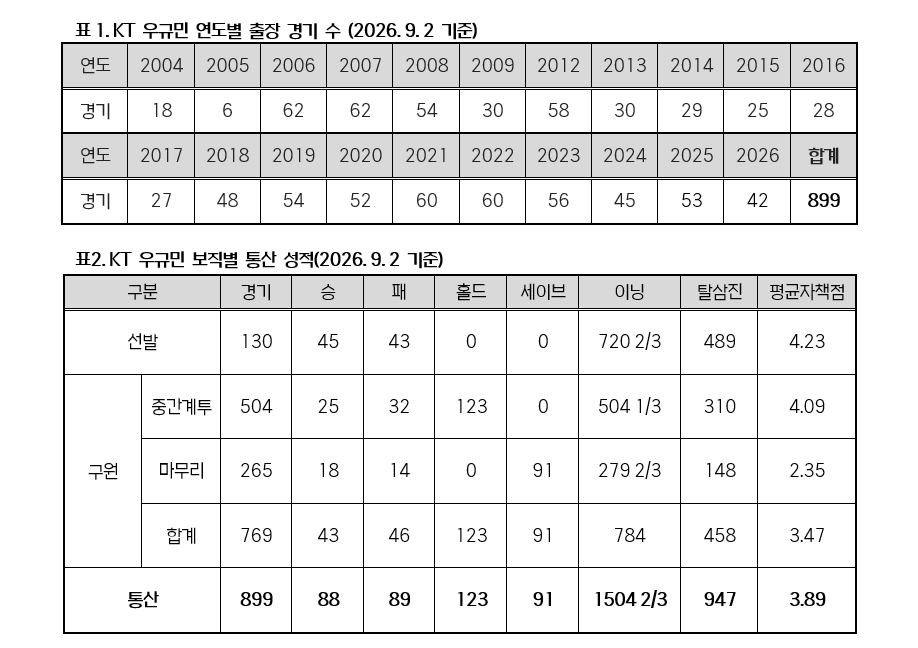 KT 위즈 우규민 통산 성적과 연도별 출장 경기 수. /사진=KBO 제공