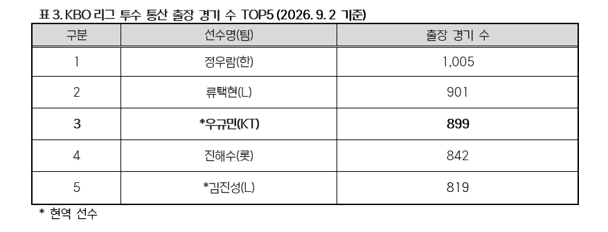 KBO 리그 투수 통산 출장 경기 수. 우규민은 우완 투수 최다 출장 기록을 가지고 있다. /사진=KBO 제공