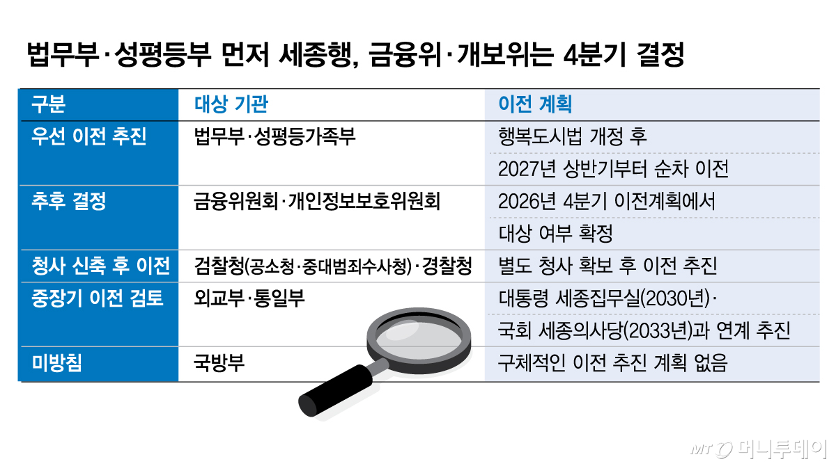 법무부·성평등부 먼저 세종행, 금융위·개보위는 4분기 결정/그래픽=김현정