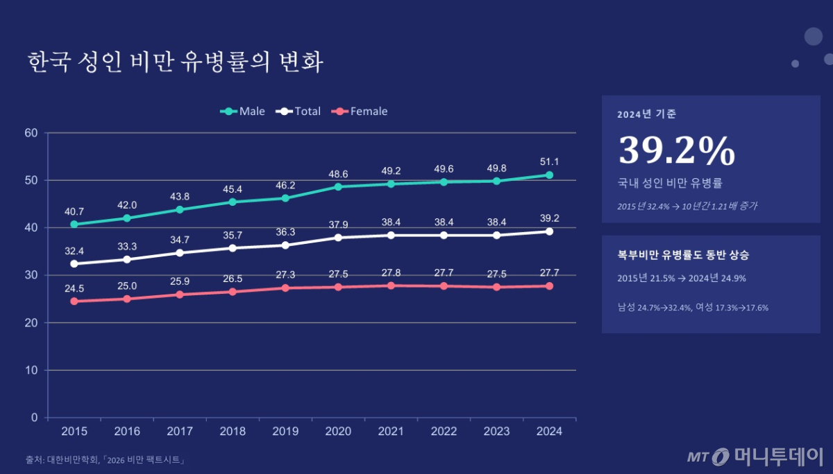 3일 대한비만학회가 발표한 '비만팩트시트 2026'에 따르면 2024년 기준으로 국내 전체 성인의 39.2%가 비만으로 집계됐다. 특히 남성의 비만율은 51.1%로, 사상 처음으로 50%를 넘어섰다. /자료=대한비만학회