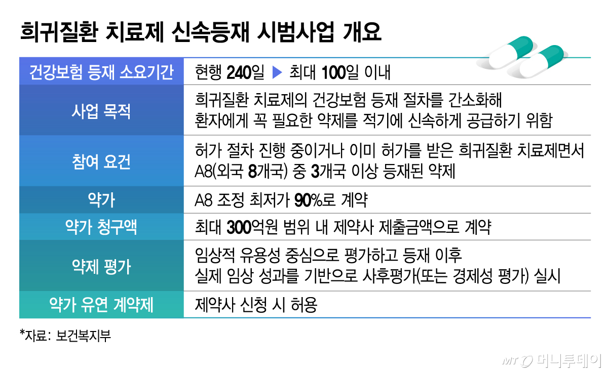희귀질환 치료제 신속등재 시범사업 개요/그래픽=김지영
