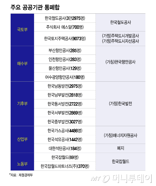 주요 공공기관 통폐합/그래픽=이지혜