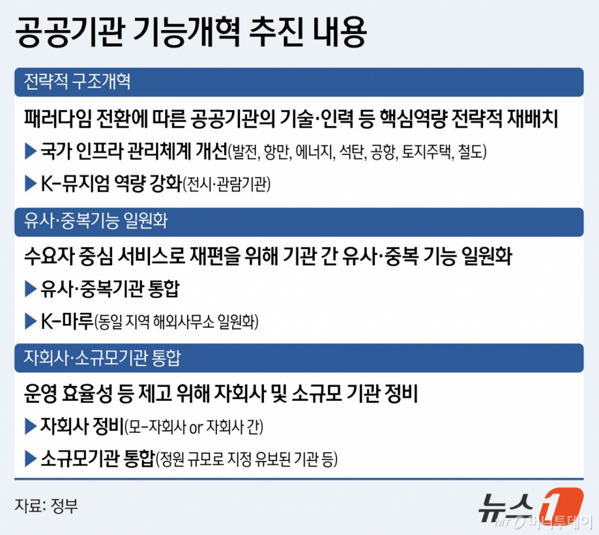 (서울=뉴스1) 양혜림 디자이너 = 정부가 중앙행정기관과 공공기관의 지방이전 로드맵을 3일 발표했다. 기능·역할이 분산돼 있던 공공기관의 경우 전체의 20%에 달하는 통폐합을 동시에 추진하는 파격 개혁안이 담겼다. 정부의 행정부·공공기관 지방 이전 추진에는 국토 균형발전에 대한 이재명 대통령의 강력한 의지가 담겨 있다. 3대 메가프로젝트 및 7대 시드 프로젝트에 이은 5극3특 가속화 전략이란 평가다. 여권에선 부동산 정책에 발목 잡힌 국면 전환 효과도 기대하는 분위기가 읽힌다. Copyright © 뉴스1. All rights reserved. 무단 전재 및 재배포, AI학습 이용 금지. /사진=(서울=뉴스1) 양혜림 디자이너