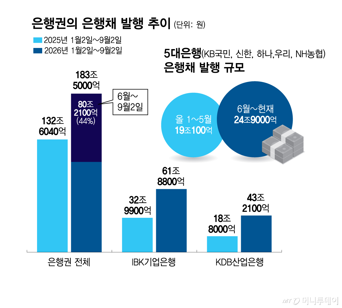 은행권의 은행채 발행 추이/그래픽=김지영