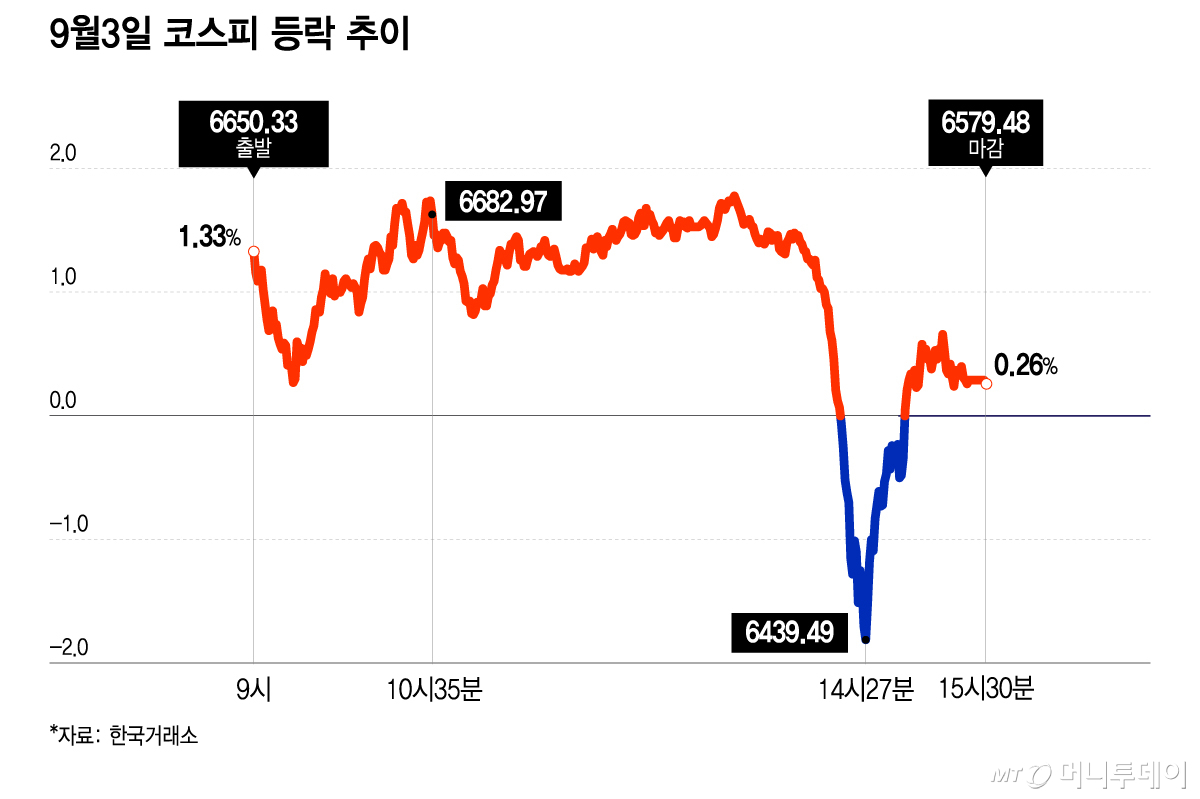 9월3일 코스피 등락 추이/그래픽=이지혜