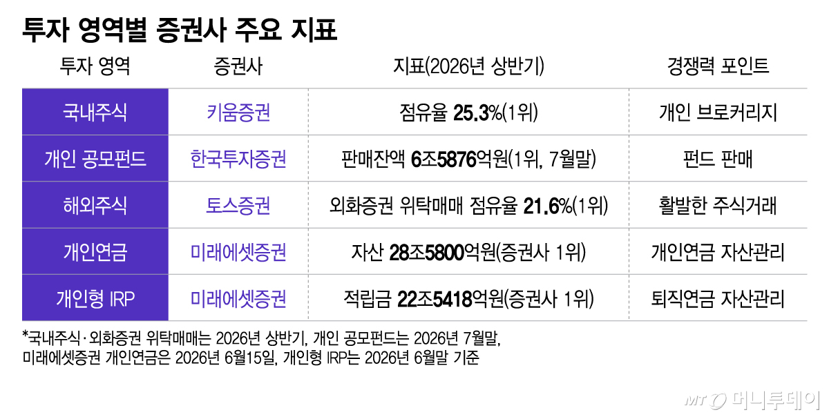 투자 영역별 증권사 주요 지표/그래픽=이지혜