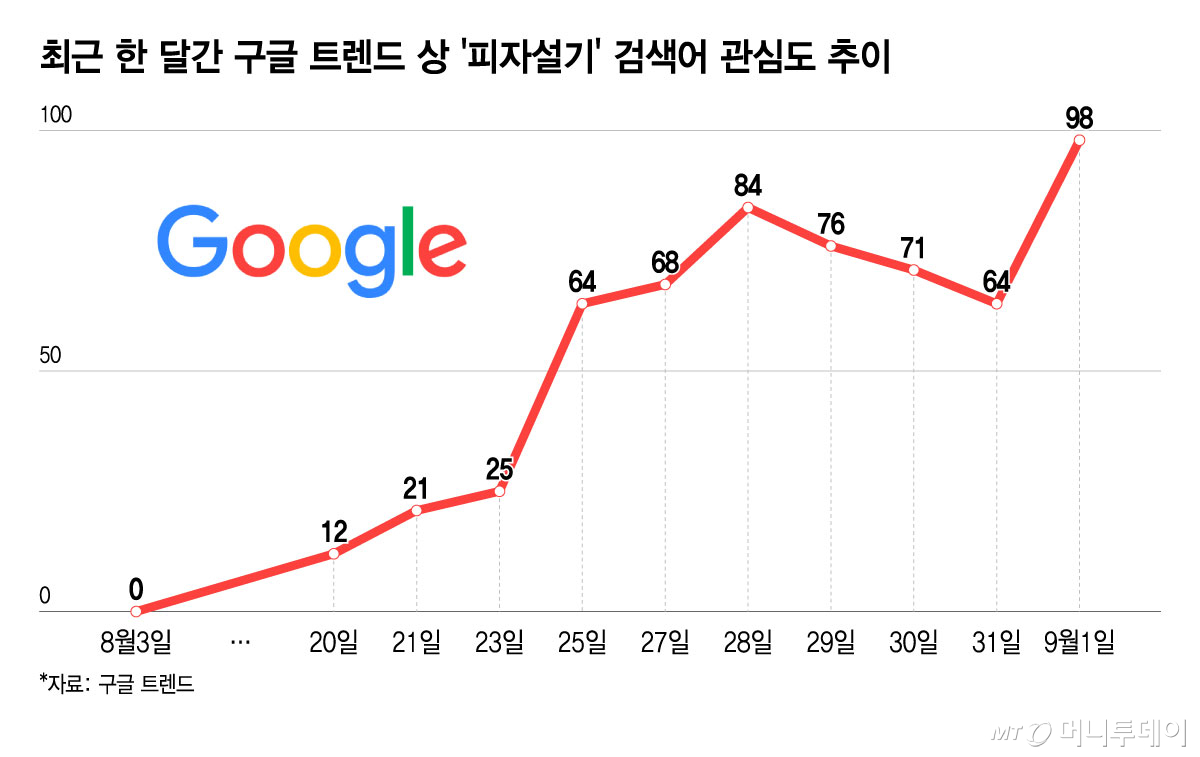 최근 한 달 간 구글 트렌드 상 '피자설기' 검색어 관심도 추이/그래픽=윤선정