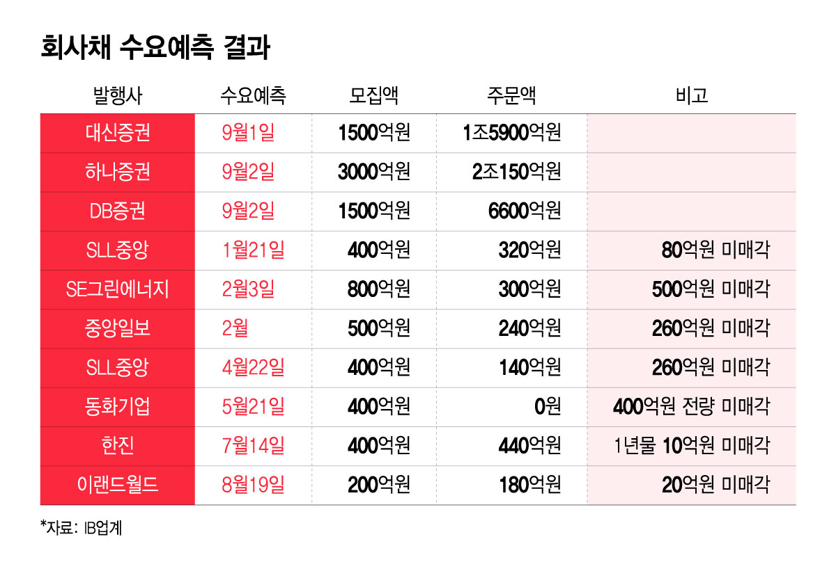 회사채 수요예측 결과/그래픽=윤선정