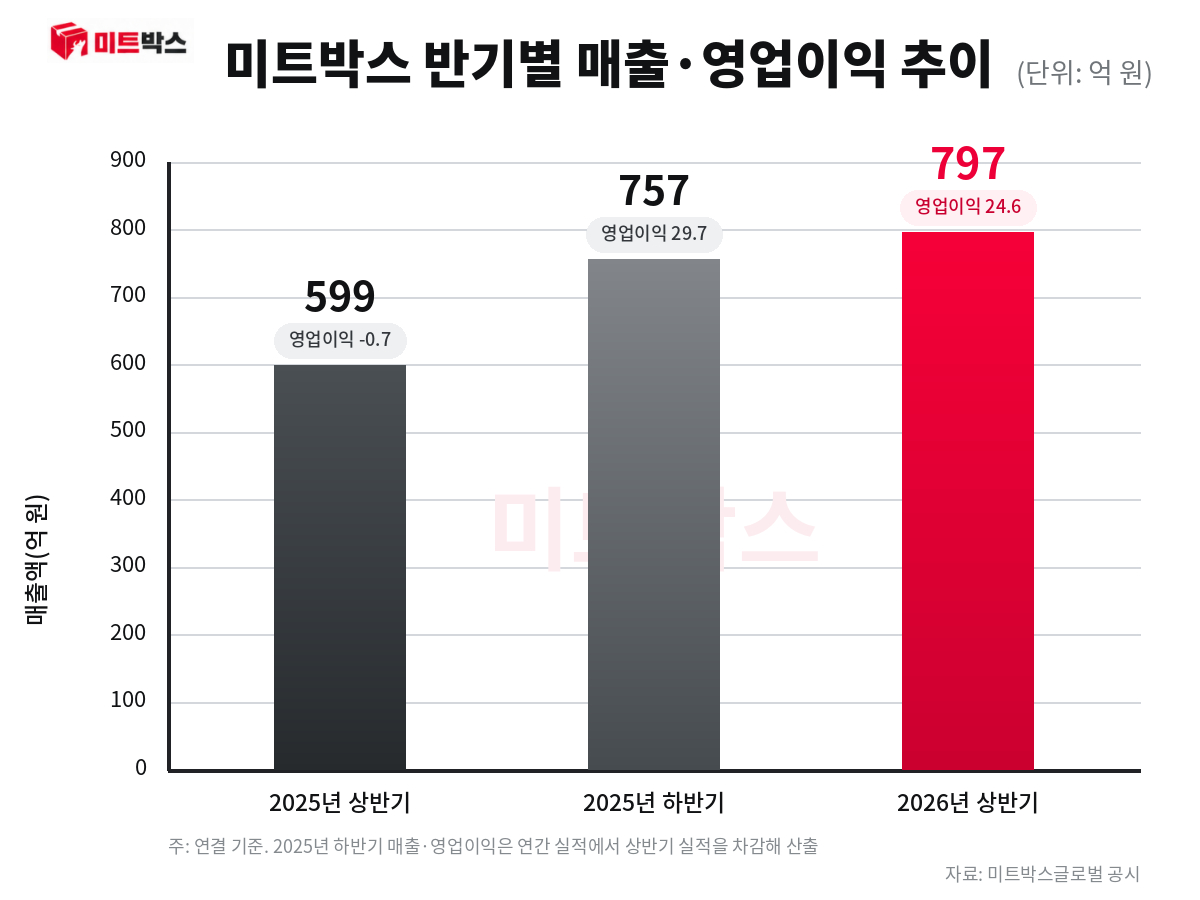 /사진제공=미트박스